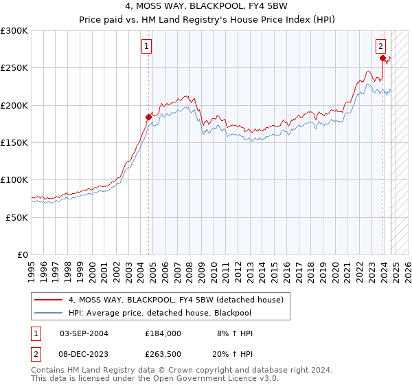 4, MOSS WAY, BLACKPOOL, FY4 5BW: Price paid vs HM Land Registry's House Price Index