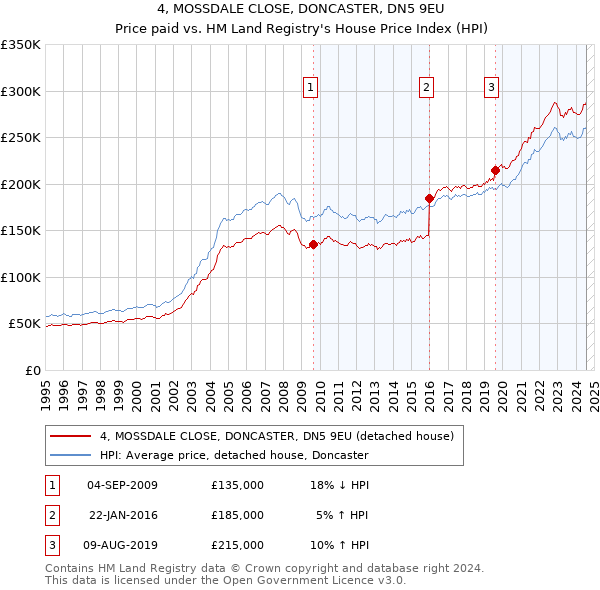 4, MOSSDALE CLOSE, DONCASTER, DN5 9EU: Price paid vs HM Land Registry's House Price Index