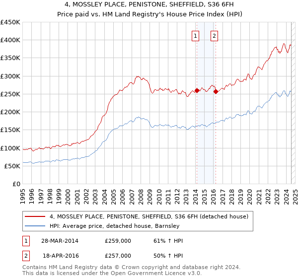 4, MOSSLEY PLACE, PENISTONE, SHEFFIELD, S36 6FH: Price paid vs HM Land Registry's House Price Index