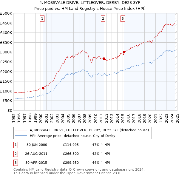 4, MOSSVALE DRIVE, LITTLEOVER, DERBY, DE23 3YF: Price paid vs HM Land Registry's House Price Index