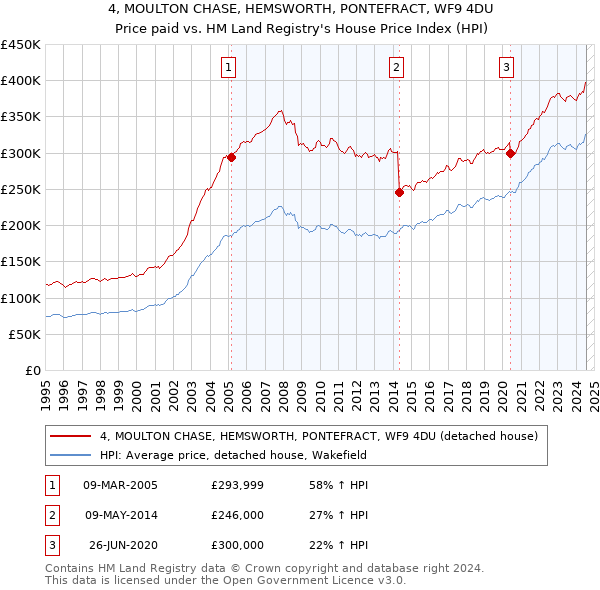 4, MOULTON CHASE, HEMSWORTH, PONTEFRACT, WF9 4DU: Price paid vs HM Land Registry's House Price Index