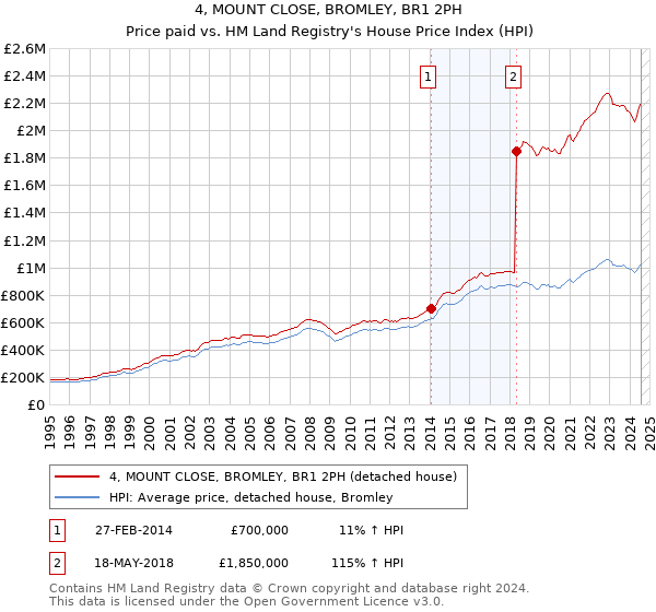 4, MOUNT CLOSE, BROMLEY, BR1 2PH: Price paid vs HM Land Registry's House Price Index