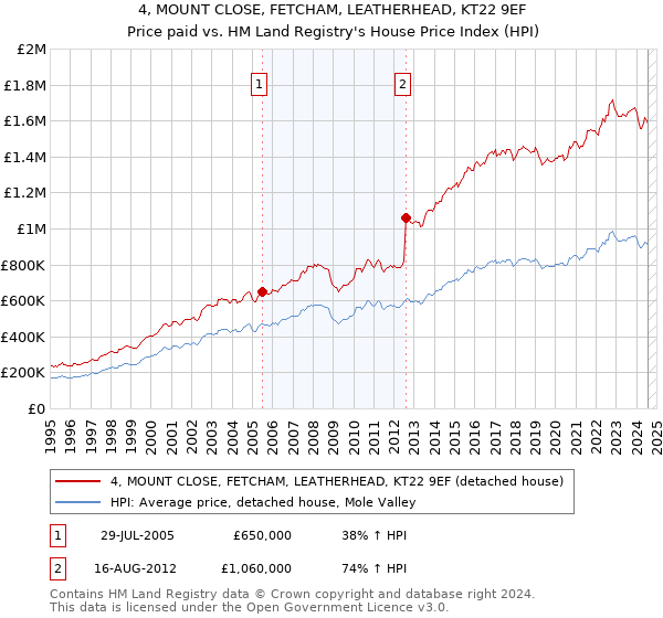 4, MOUNT CLOSE, FETCHAM, LEATHERHEAD, KT22 9EF: Price paid vs HM Land Registry's House Price Index