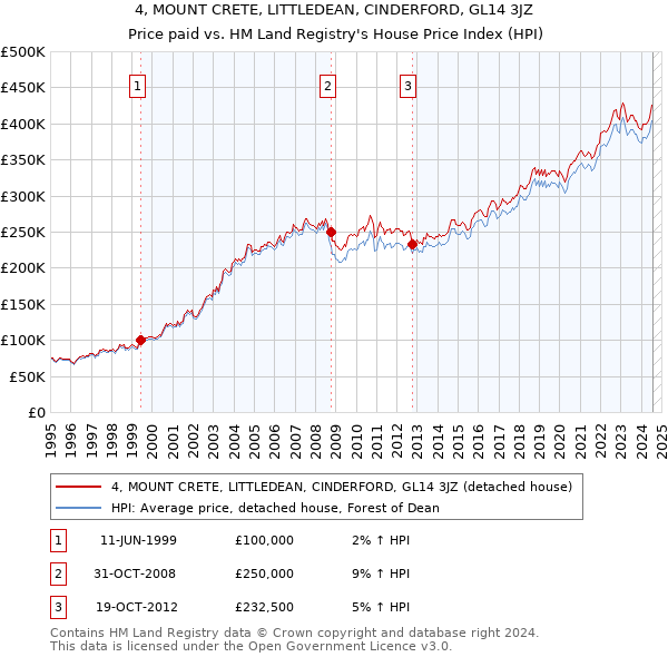 4, MOUNT CRETE, LITTLEDEAN, CINDERFORD, GL14 3JZ: Price paid vs HM Land Registry's House Price Index