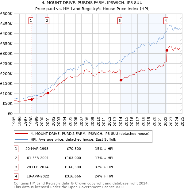 4, MOUNT DRIVE, PURDIS FARM, IPSWICH, IP3 8UU: Price paid vs HM Land Registry's House Price Index