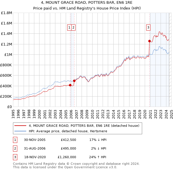 4, MOUNT GRACE ROAD, POTTERS BAR, EN6 1RE: Price paid vs HM Land Registry's House Price Index