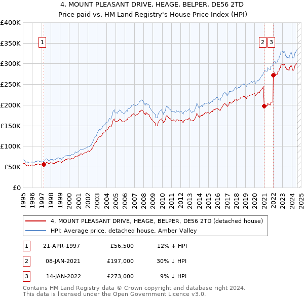 4, MOUNT PLEASANT DRIVE, HEAGE, BELPER, DE56 2TD: Price paid vs HM Land Registry's House Price Index