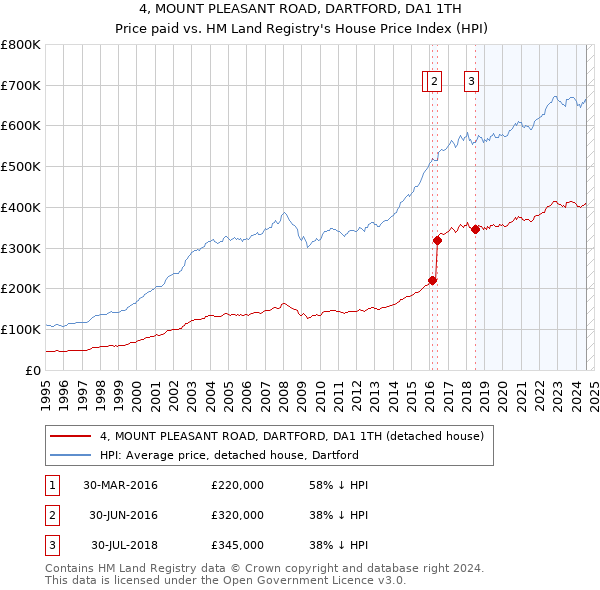 4, MOUNT PLEASANT ROAD, DARTFORD, DA1 1TH: Price paid vs HM Land Registry's House Price Index