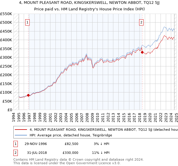 4, MOUNT PLEASANT ROAD, KINGSKERSWELL, NEWTON ABBOT, TQ12 5JJ: Price paid vs HM Land Registry's House Price Index