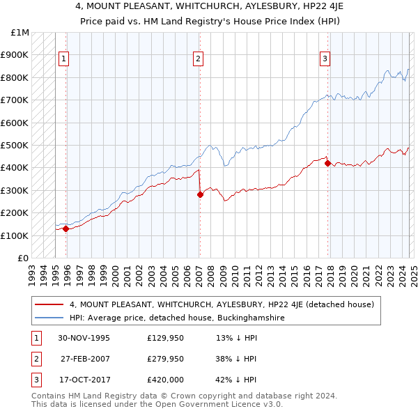 4, MOUNT PLEASANT, WHITCHURCH, AYLESBURY, HP22 4JE: Price paid vs HM Land Registry's House Price Index