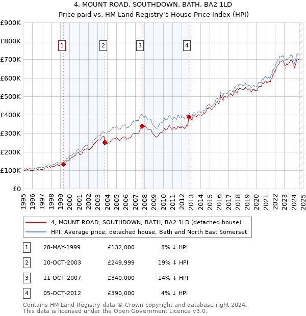 4, MOUNT ROAD, SOUTHDOWN, BATH, BA2 1LD: Price paid vs HM Land Registry's House Price Index