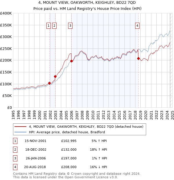 4, MOUNT VIEW, OAKWORTH, KEIGHLEY, BD22 7QD: Price paid vs HM Land Registry's House Price Index