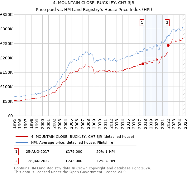 4, MOUNTAIN CLOSE, BUCKLEY, CH7 3JR: Price paid vs HM Land Registry's House Price Index