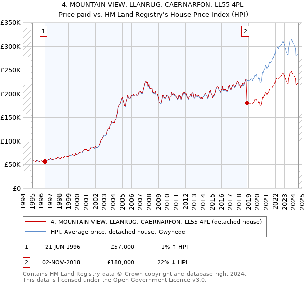 4, MOUNTAIN VIEW, LLANRUG, CAERNARFON, LL55 4PL: Price paid vs HM Land Registry's House Price Index