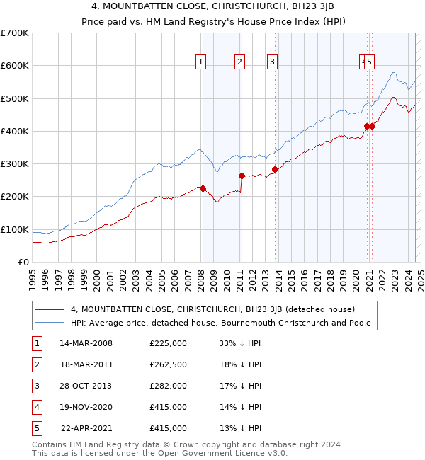 4, MOUNTBATTEN CLOSE, CHRISTCHURCH, BH23 3JB: Price paid vs HM Land Registry's House Price Index