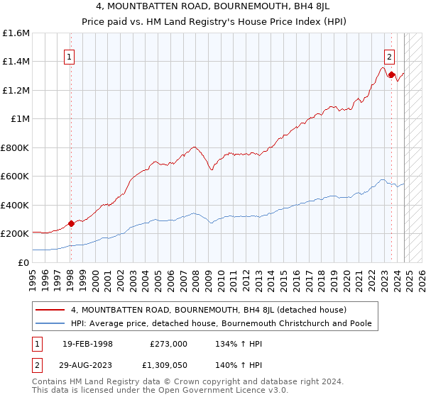 4, MOUNTBATTEN ROAD, BOURNEMOUTH, BH4 8JL: Price paid vs HM Land Registry's House Price Index