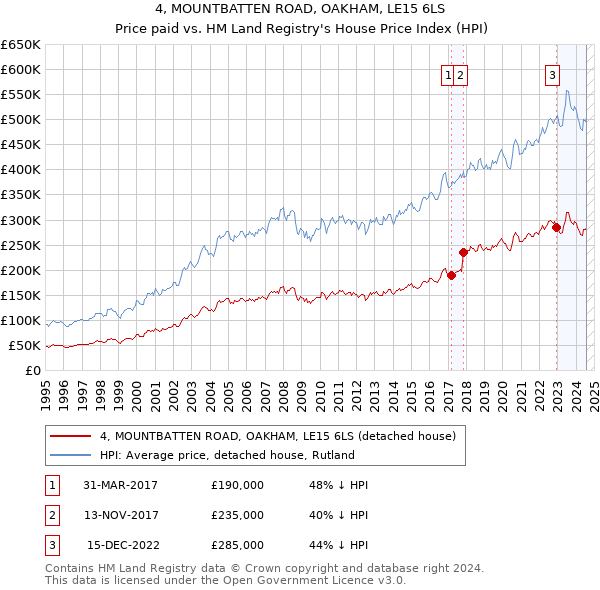 4, MOUNTBATTEN ROAD, OAKHAM, LE15 6LS: Price paid vs HM Land Registry's House Price Index