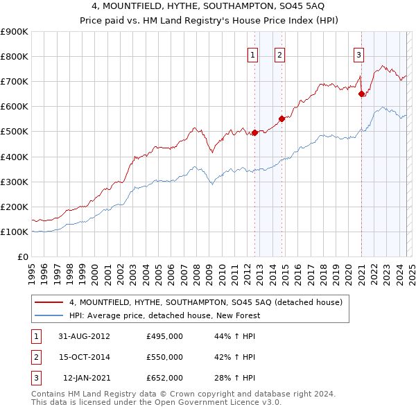 4, MOUNTFIELD, HYTHE, SOUTHAMPTON, SO45 5AQ: Price paid vs HM Land Registry's House Price Index