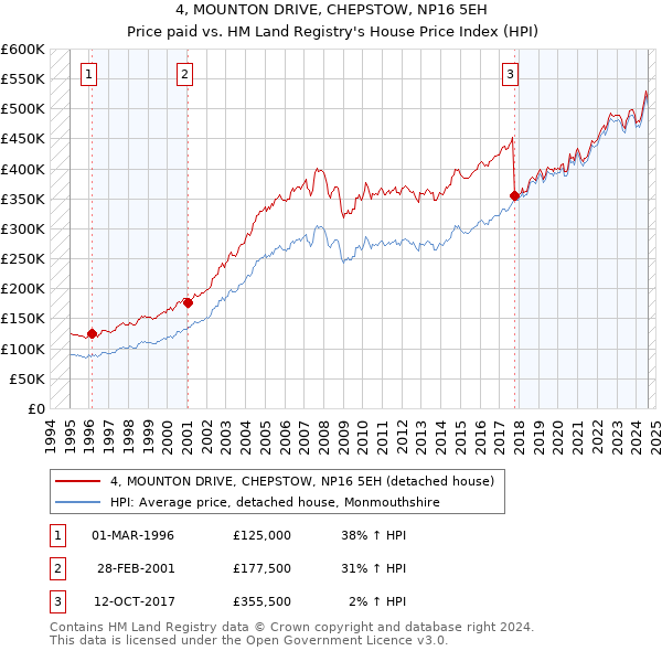 4, MOUNTON DRIVE, CHEPSTOW, NP16 5EH: Price paid vs HM Land Registry's House Price Index