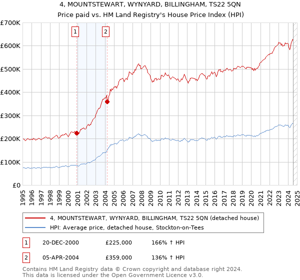 4, MOUNTSTEWART, WYNYARD, BILLINGHAM, TS22 5QN: Price paid vs HM Land Registry's House Price Index