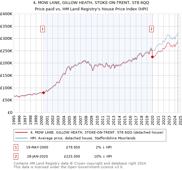 4, MOW LANE, GILLOW HEATH, STOKE-ON-TRENT, ST8 6QQ: Price paid vs HM Land Registry's House Price Index