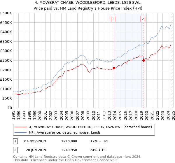 4, MOWBRAY CHASE, WOODLESFORD, LEEDS, LS26 8WL: Price paid vs HM Land Registry's House Price Index