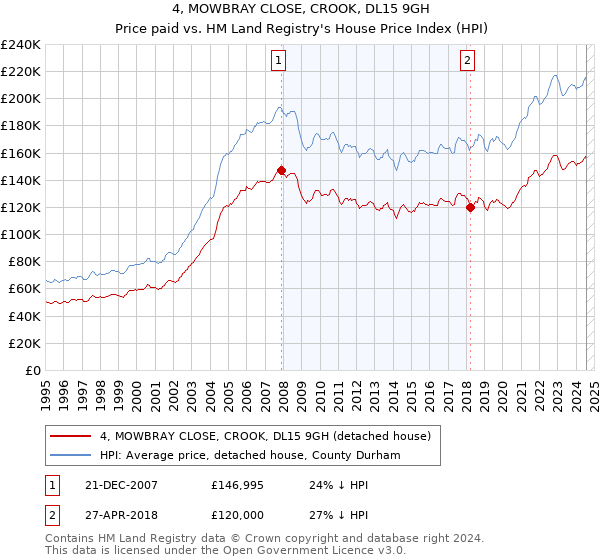 4, MOWBRAY CLOSE, CROOK, DL15 9GH: Price paid vs HM Land Registry's House Price Index