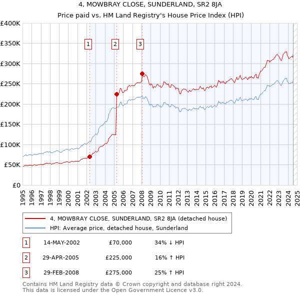 4, MOWBRAY CLOSE, SUNDERLAND, SR2 8JA: Price paid vs HM Land Registry's House Price Index