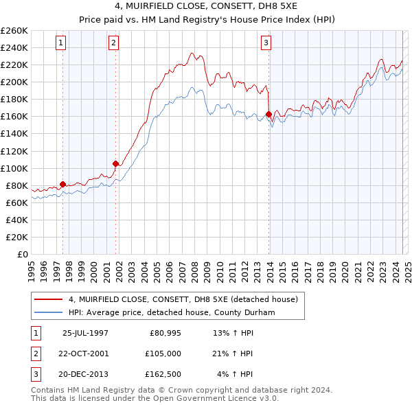 4, MUIRFIELD CLOSE, CONSETT, DH8 5XE: Price paid vs HM Land Registry's House Price Index