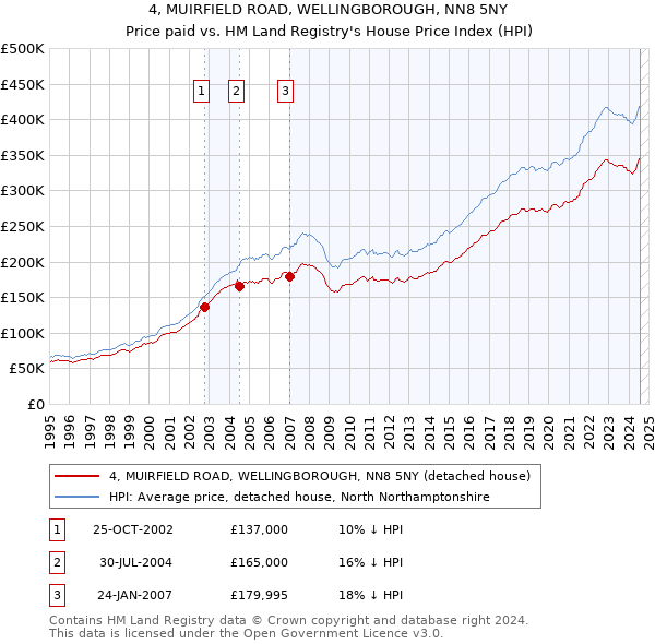 4, MUIRFIELD ROAD, WELLINGBOROUGH, NN8 5NY: Price paid vs HM Land Registry's House Price Index