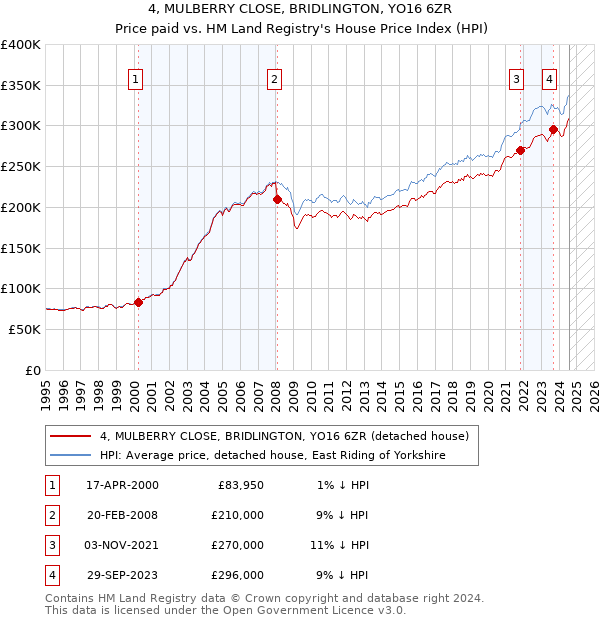 4, MULBERRY CLOSE, BRIDLINGTON, YO16 6ZR: Price paid vs HM Land Registry's House Price Index