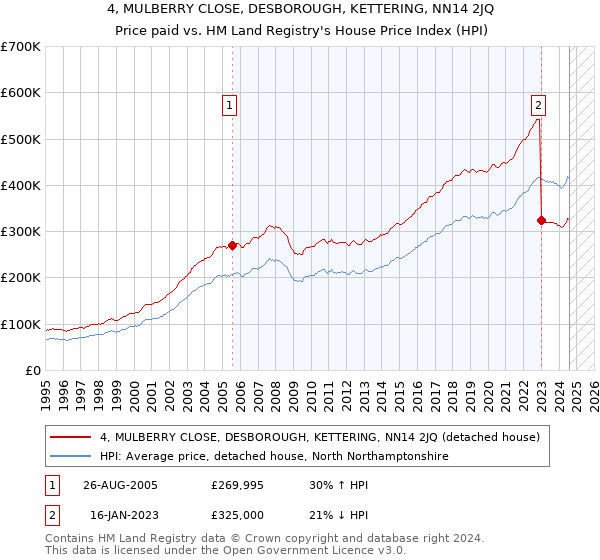 4, MULBERRY CLOSE, DESBOROUGH, KETTERING, NN14 2JQ: Price paid vs HM Land Registry's House Price Index