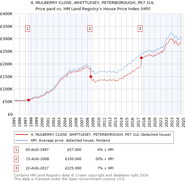 4, MULBERRY CLOSE, WHITTLESEY, PETERBOROUGH, PE7 1UL: Price paid vs HM Land Registry's House Price Index