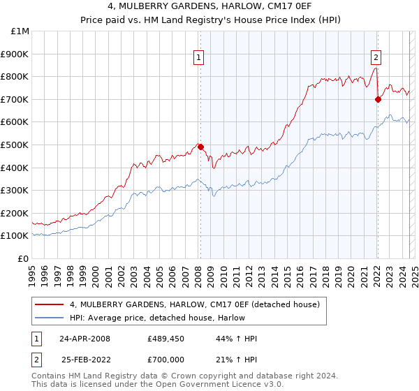 4, MULBERRY GARDENS, HARLOW, CM17 0EF: Price paid vs HM Land Registry's House Price Index