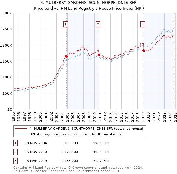 4, MULBERRY GARDENS, SCUNTHORPE, DN16 3FR: Price paid vs HM Land Registry's House Price Index