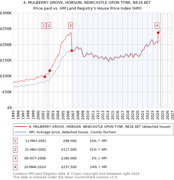 4, MULBERRY GROVE, HOBSON, NEWCASTLE UPON TYNE, NE16 6ET: Price paid vs HM Land Registry's House Price Index