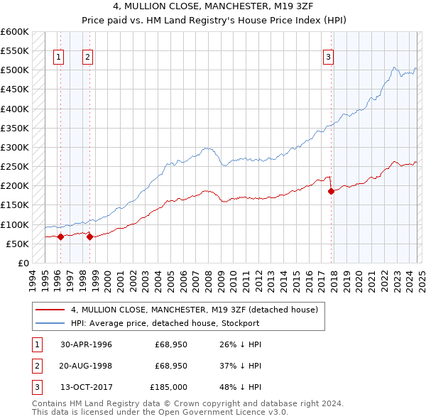 4, MULLION CLOSE, MANCHESTER, M19 3ZF: Price paid vs HM Land Registry's House Price Index