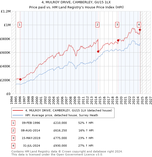 4, MULROY DRIVE, CAMBERLEY, GU15 1LX: Price paid vs HM Land Registry's House Price Index