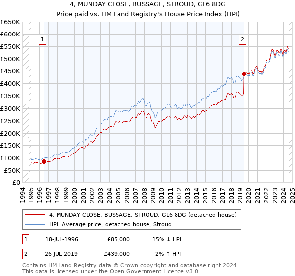 4, MUNDAY CLOSE, BUSSAGE, STROUD, GL6 8DG: Price paid vs HM Land Registry's House Price Index