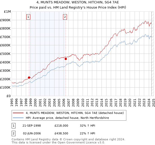 4, MUNTS MEADOW, WESTON, HITCHIN, SG4 7AE: Price paid vs HM Land Registry's House Price Index