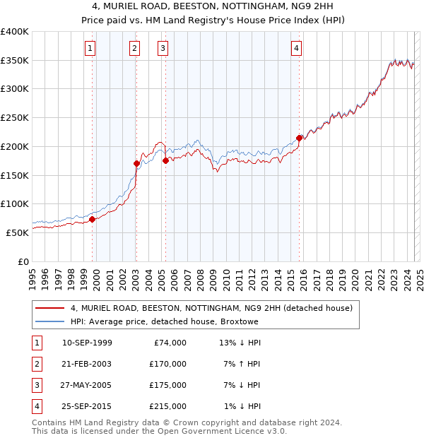 4, MURIEL ROAD, BEESTON, NOTTINGHAM, NG9 2HH: Price paid vs HM Land Registry's House Price Index