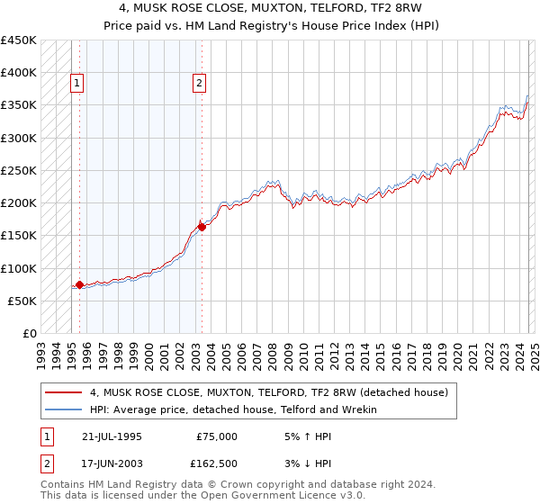 4, MUSK ROSE CLOSE, MUXTON, TELFORD, TF2 8RW: Price paid vs HM Land Registry's House Price Index