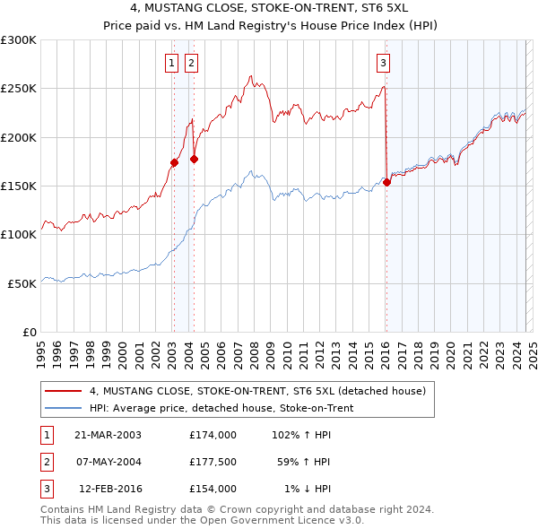 4, MUSTANG CLOSE, STOKE-ON-TRENT, ST6 5XL: Price paid vs HM Land Registry's House Price Index