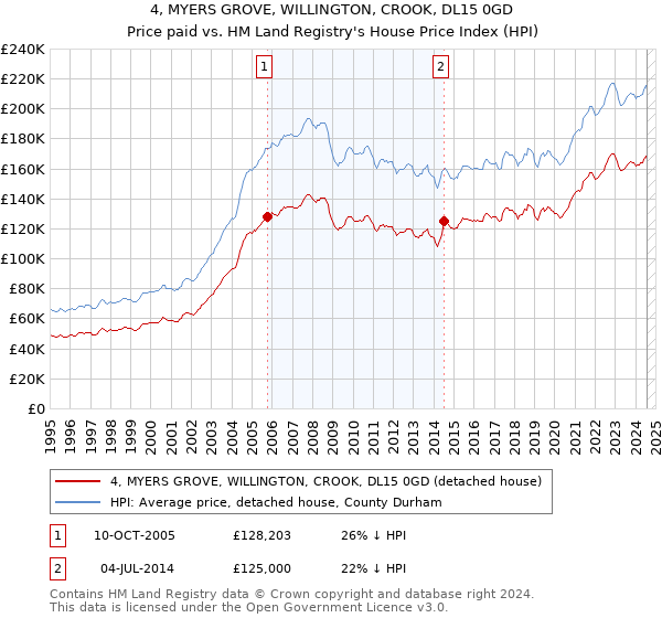 4, MYERS GROVE, WILLINGTON, CROOK, DL15 0GD: Price paid vs HM Land Registry's House Price Index