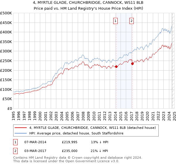 4, MYRTLE GLADE, CHURCHBRIDGE, CANNOCK, WS11 8LB: Price paid vs HM Land Registry's House Price Index