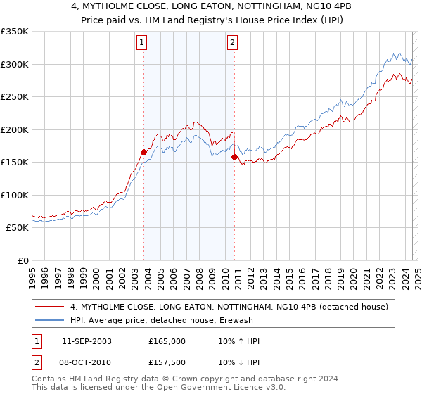 4, MYTHOLME CLOSE, LONG EATON, NOTTINGHAM, NG10 4PB: Price paid vs HM Land Registry's House Price Index