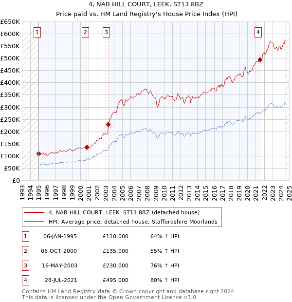 4, NAB HILL COURT, LEEK, ST13 8BZ: Price paid vs HM Land Registry's House Price Index