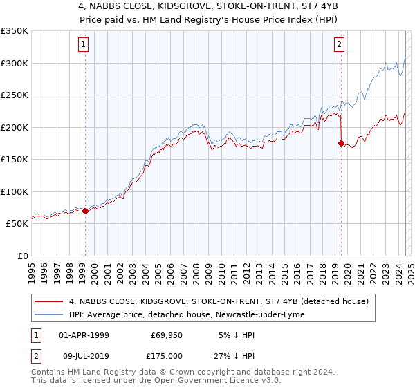 4, NABBS CLOSE, KIDSGROVE, STOKE-ON-TRENT, ST7 4YB: Price paid vs HM Land Registry's House Price Index