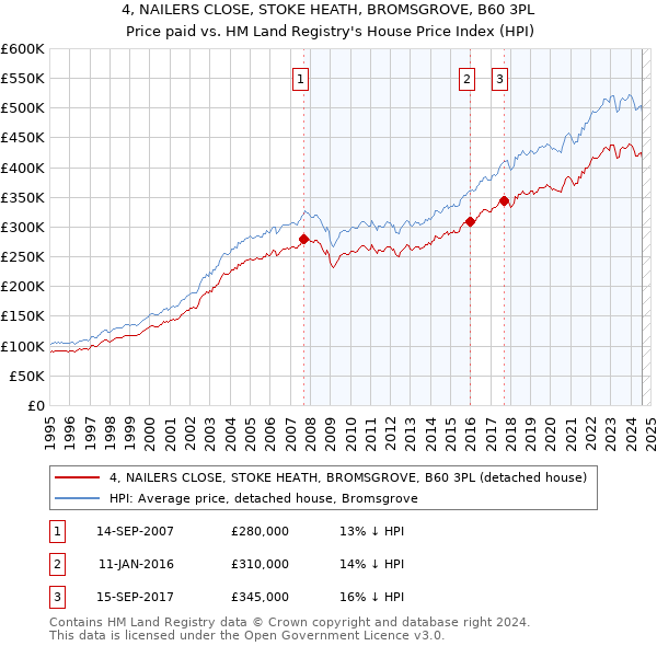 4, NAILERS CLOSE, STOKE HEATH, BROMSGROVE, B60 3PL: Price paid vs HM Land Registry's House Price Index