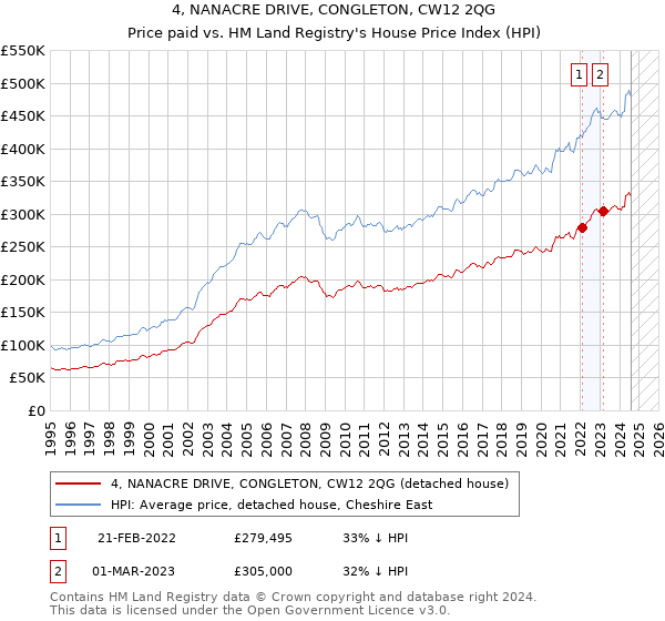 4, NANACRE DRIVE, CONGLETON, CW12 2QG: Price paid vs HM Land Registry's House Price Index